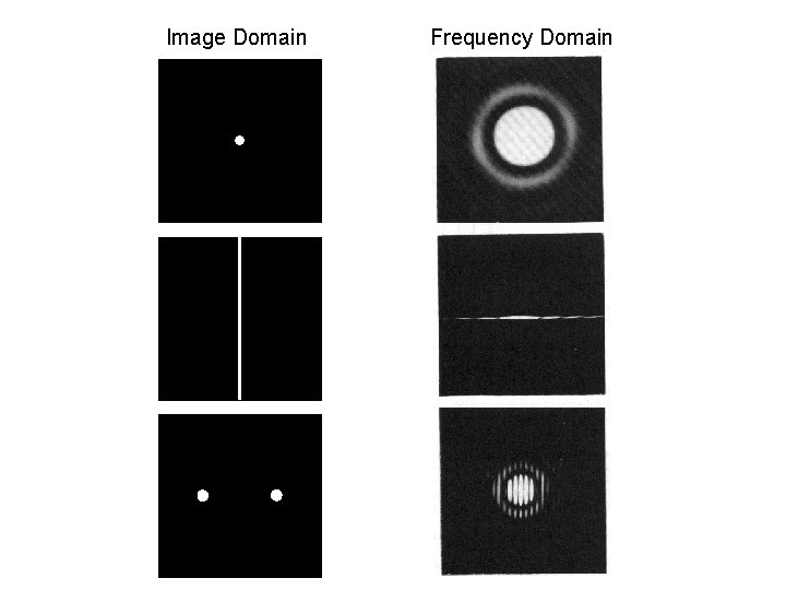 Image Domain Frequency Domain 
