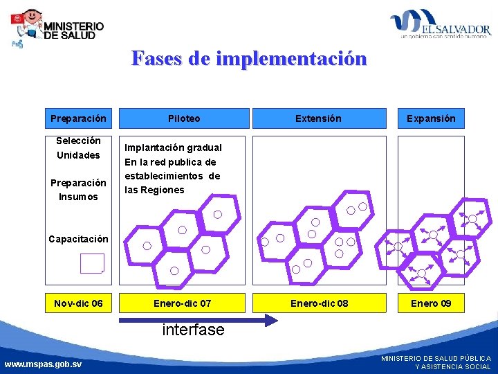 Fases de implementación Preparación Selección Unidades Preparación Insumos Piloteo Extensión Implantación MINISTERIOgradual DE SALUD