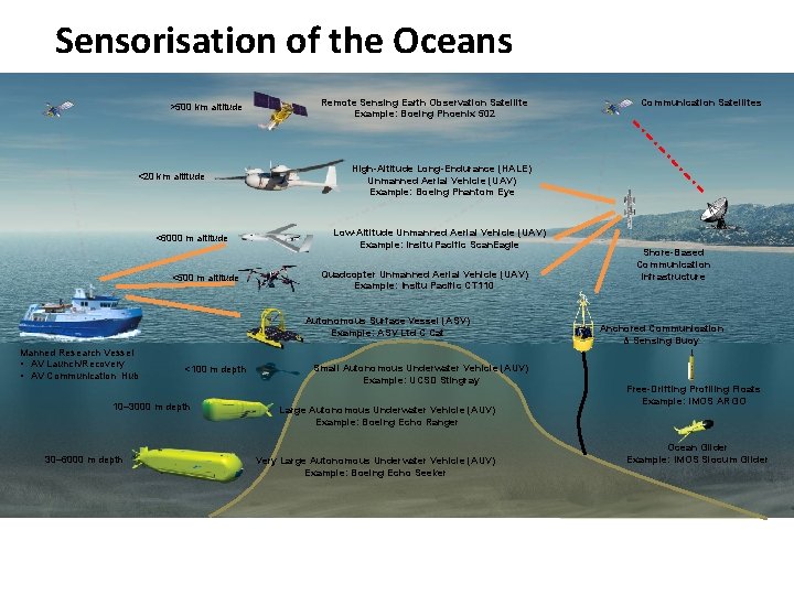 Sensorisation of the Oceans >500 km altitude <20 km altitude <6000 m altitude <500