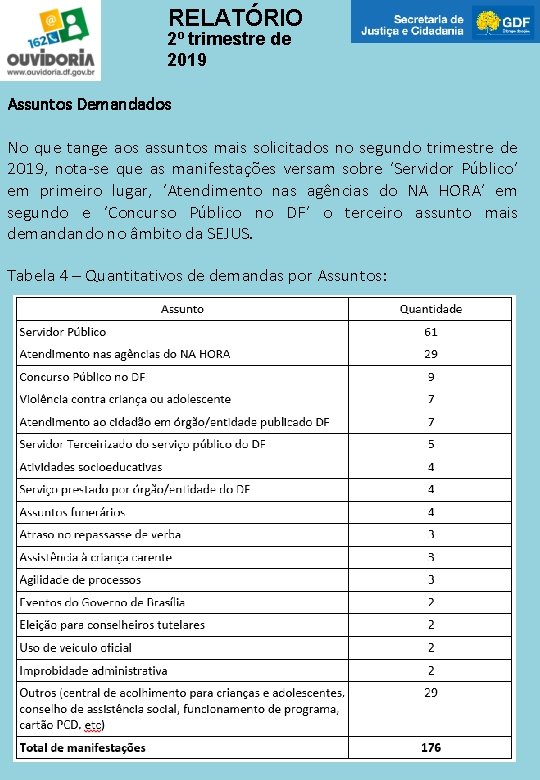 RELATÓRIO 2º trimestre de 2019 Assuntos Demandados No que tange aos assuntos mais solicitados