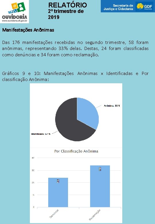 RELATÓRIO 2º trimestre de 2019 Manifestações Anônimas Das 176 manifestações recebidas no segundo trimestre,