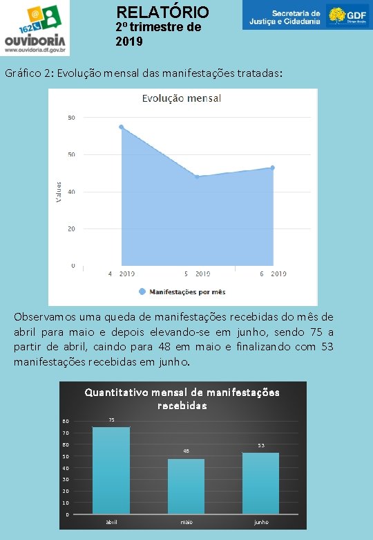 RELATÓRIO 2º trimestre de 2019 Gráfico 2: Evolução mensal das manifestações tratadas: Observamos uma