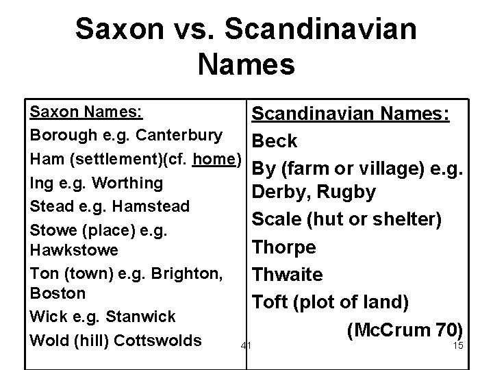 Saxon vs. Scandinavian Names Saxon Names: Scandinavian Names: Borough e. g. Canterbury Beck Ham