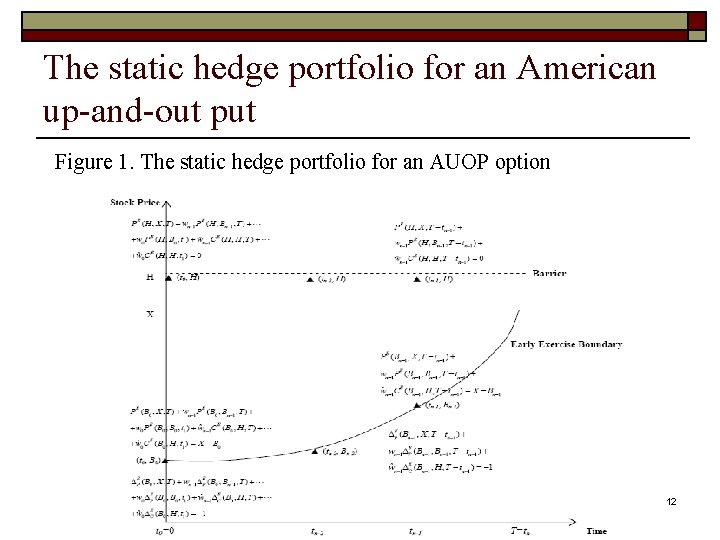 The static hedge portfolio for an American up-and-out put Figure 1. The static hedge