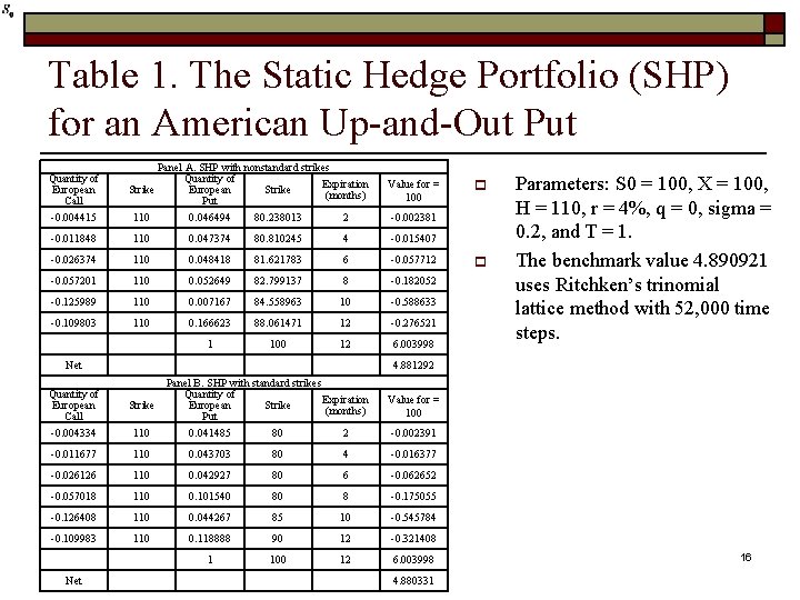 Table 1. The Static Hedge Portfolio (SHP) for an American Up-and-Out Put Quantity of