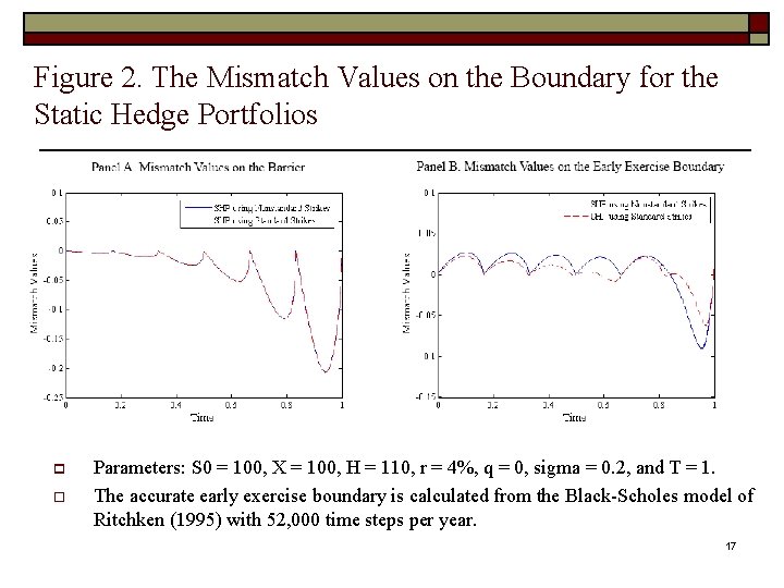 Figure 2. The Mismatch Values on the Boundary for the Static Hedge Portfolios p