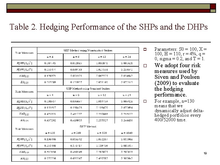 Table 2. Hedging Performance of the SHPs and the DHPs p Parameters: S 0