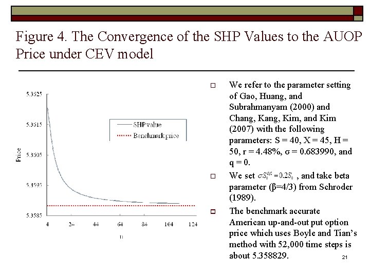 Figure 4. The Convergence of the SHP Values to the AUOP Price under CEV