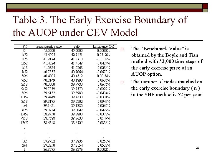 Table 3. The Early Exercise Boundary of the AUOP under CEV Model T-t 0