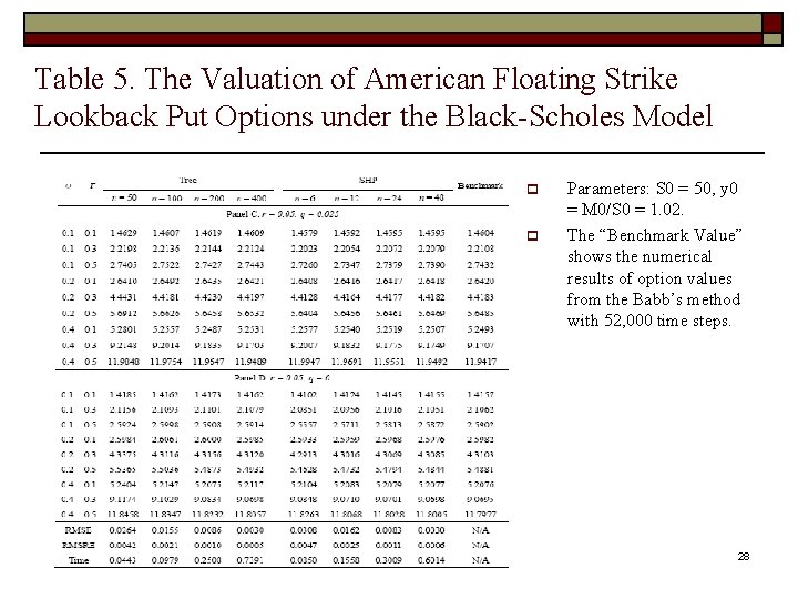 Table 5. The Valuation of American Floating Strike Lookback Put Options under the Black-Scholes