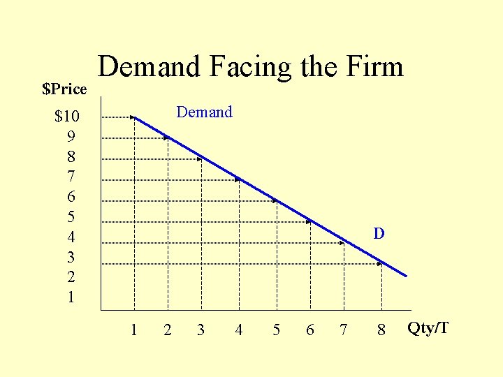 $Price Demand Facing the Firm Demand $10 9 8 7 6 5 4 3