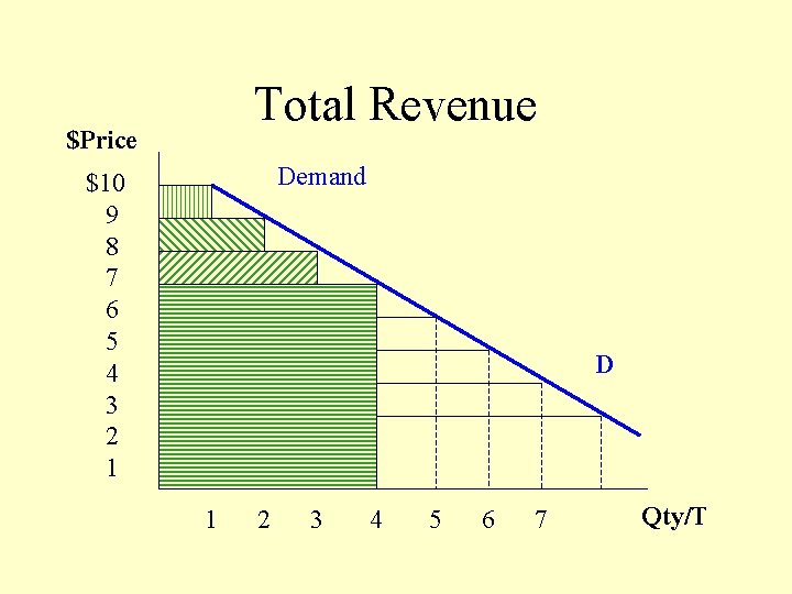 Total Revenue $Price Demand $10 9 8 7 6 5 4 3 2 1