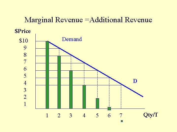 Marginal Revenue =Additional Revenue $Price Demand $10 9 8 7 6 5 4 3