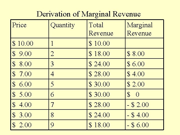 Derivation of Marginal Revenue Price Quantity $ 10. 00 $ 9. 00 $ 8.