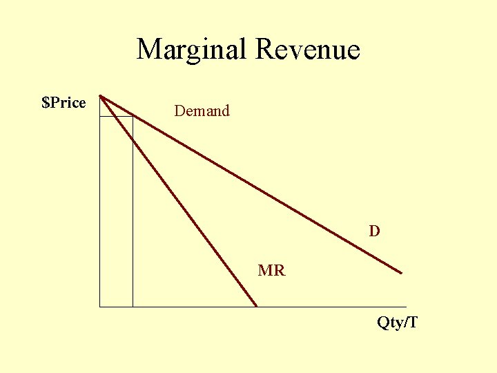 Marginal Revenue $Price Demand D MR Qty/T 