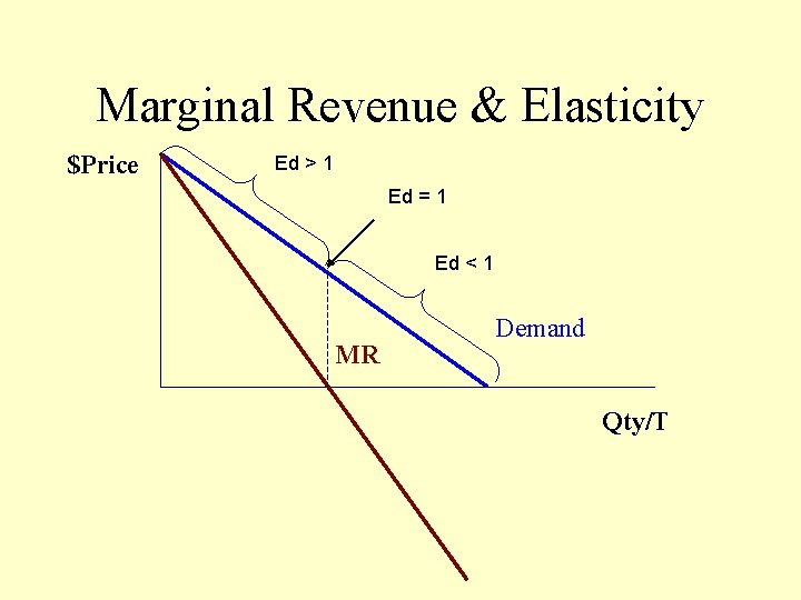 Marginal Revenue & Elasticity $Price Ed > 1 Ed = 1 Ed < 1