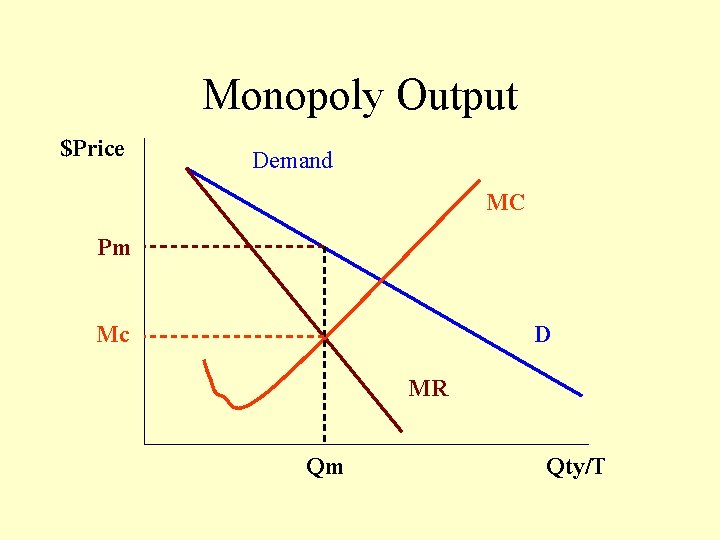 Monopoly Output $Price Demand MC Pm Mc D MR Qm Qty/T 