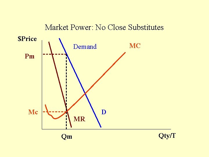 Market Power: No Close Substitutes $Price MC Demand Pm Mc MR Qm D Qty/T