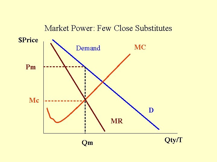 Market Power: Few Close Substitutes $Price MC Demand Pm Mc D MR Qm Qty/T