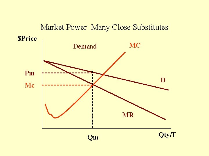 Market Power: Many Close Substitutes $Price Demand MC Pm D Mc MR Qm Qty/T