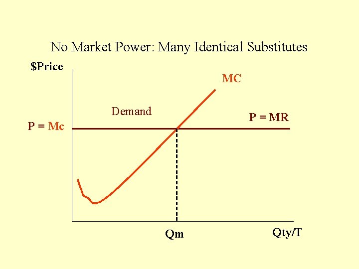 No Market Power: Many Identical Substitutes $Price MC Demand P = MR P =