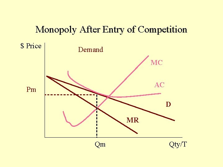 Monopoly After Entry of Competition $ Price Demand MC AC Pm D MR Qm