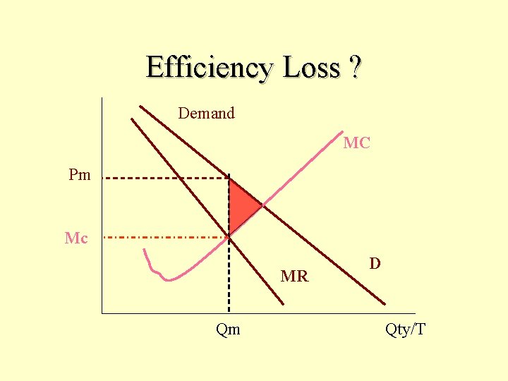 Efficiency Loss ? Demand MC Pm Mc MR Qm D Qty/T 