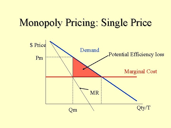 Monopoly Pricing: Single Price $ Price Demand Pm Potential Efficiency loss Marginal Cost MR