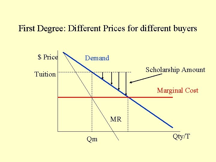 First Degree: Degree Different Prices for different buyers $ Price Demand Scholarship Amount Tuition