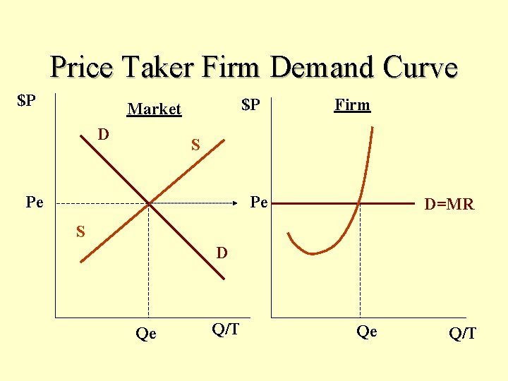 Price Taker Firm Demand Curve $P $P Market D Firm S Pe Pe D=MR