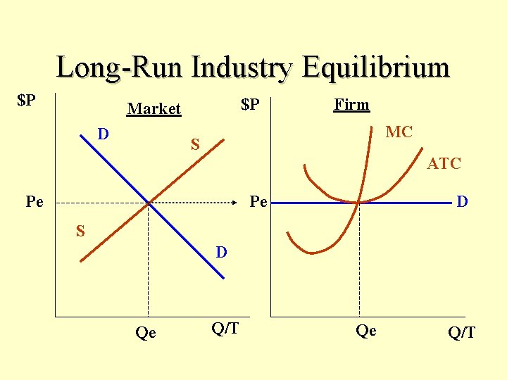 Long-Run Industry Equilibrium $P $P Market D Firm MC S ATC Pe Pe D