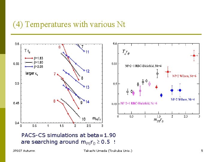 (4) Temperatures with various Nt　 PACS-CS simulations at beta=1. 90 are searching around m.