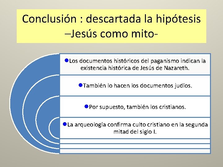 Conclusión : descartada la hipótesis –Jesús como mitol. Los documentos históricos del paganismo indican