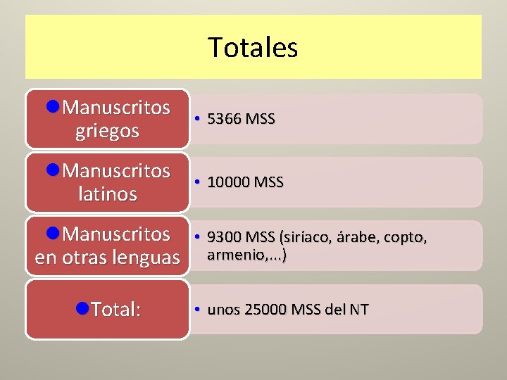 Totales l. Manuscritos griegos • 5366 MSS l. Manuscritos latinos • 10000 MSS l.