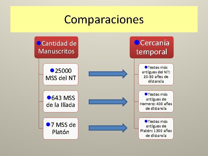 Comparaciones l. Cantidad de Manuscritos l. Cercanía temporal l 25000 MSS del NT l.