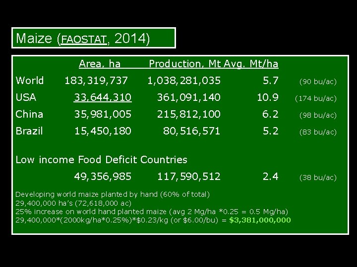 Maize (FAOSTAT, 2014) Area, ha World 183, 319, 737 Production, Mt Avg. Mt/ha 1,