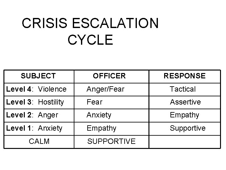 CRISIS ESCALATION CYCLE SUBJECT OFFICER RESPONSE Level 4: Violence Anger/Fear Tactical Level 3: Hostility