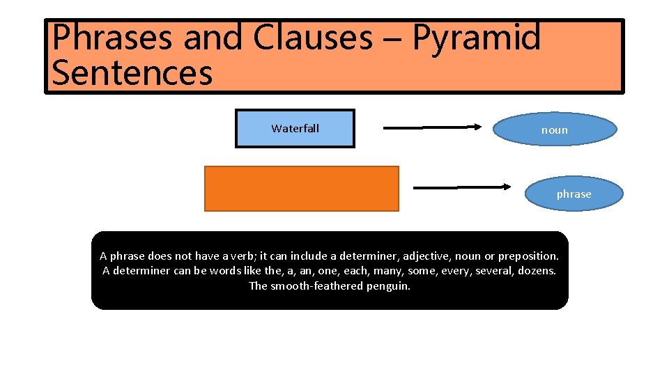 Phrases and Clauses – Pyramid Sentences Waterfall noun phrase A phrase does not have