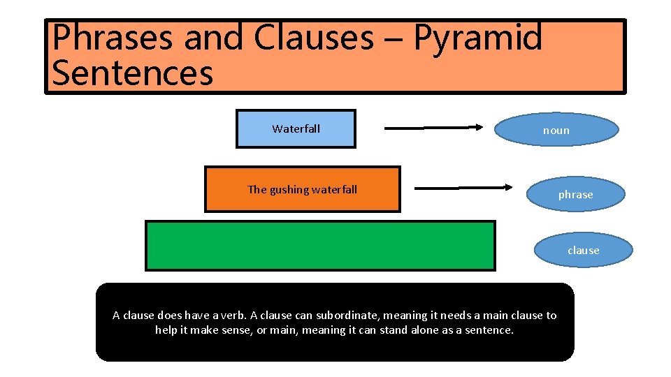 Phrases and Clauses – Pyramid Sentences Waterfall noun The gushing waterfall phrase clause A