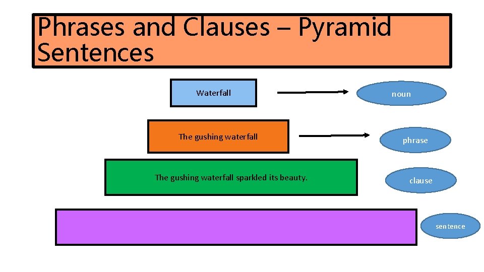 Phrases and Clauses – Pyramid Sentences Waterfall The gushing waterfall sparkled its beauty. noun