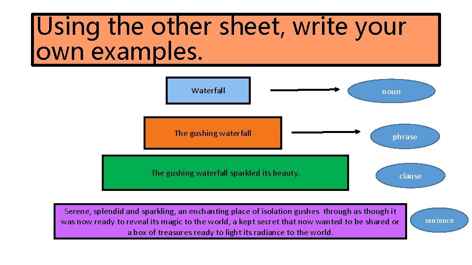 Using the other sheet, write your own examples. Waterfall The gushing waterfall sparkled its