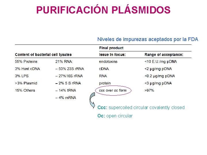 PURIFICACIÓN PLÁSMIDOS Niveles de impurezas aceptados por la FDA Ccc: supercoiled circular covalently closed