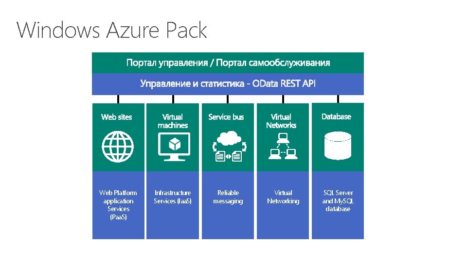 Windows Azure Pack Web Platform application Services (Paa. S) Infrastructure Services (Iaa. S) Reliable