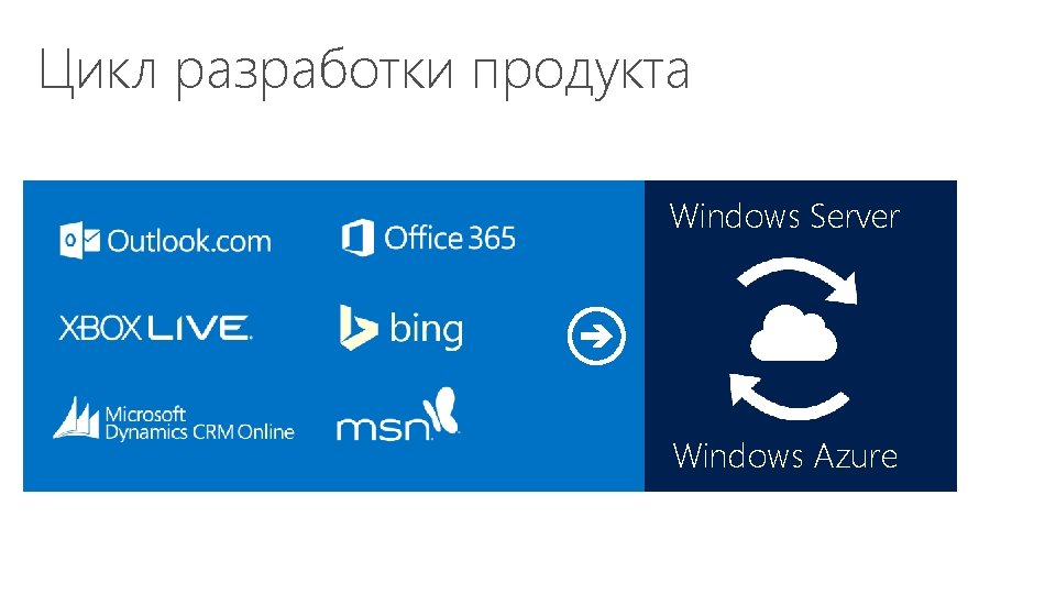 Цикл разработки продукта Windows Server Windows Azure 