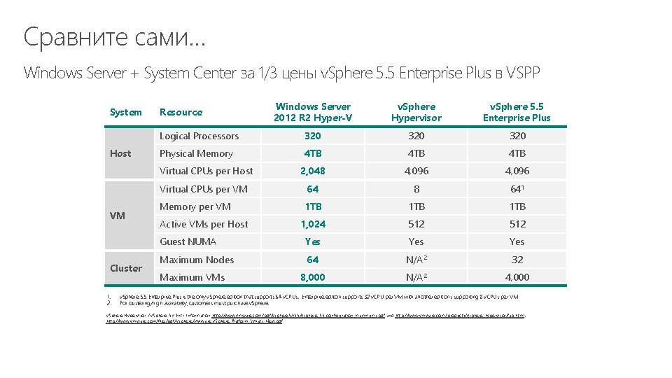 Сравните сами… Windows Server + System Center за 1/3 цены v. Sphere 5. 5