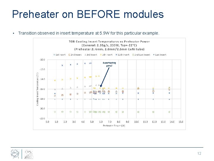 Preheater on BEFORE modules • Transition observed in insert temperature at 5. 9 W