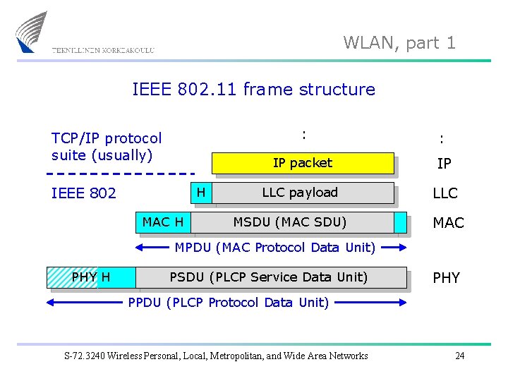 WLAN, part 1 IEEE 802. 11 frame structure TCP/IP protocol suite (usually) IEEE 802