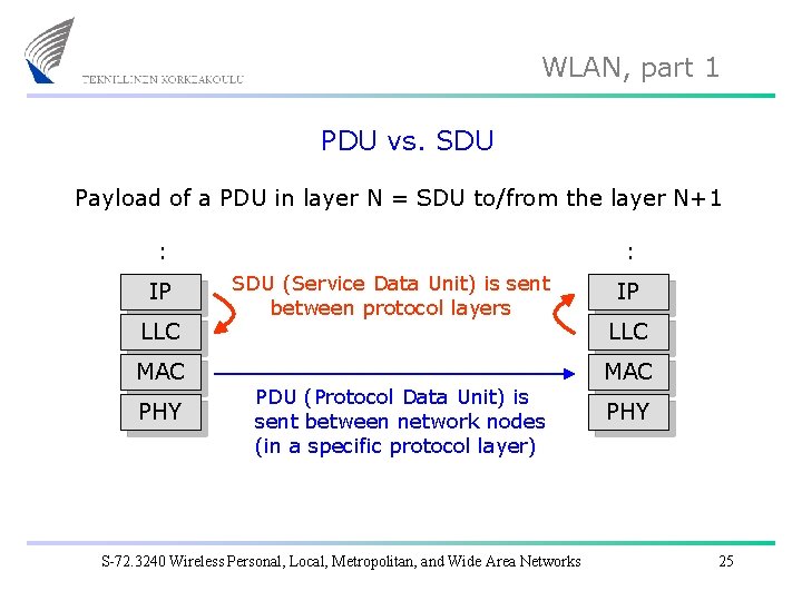 WLAN, part 1 PDU vs. SDU Payload of a PDU in layer N =