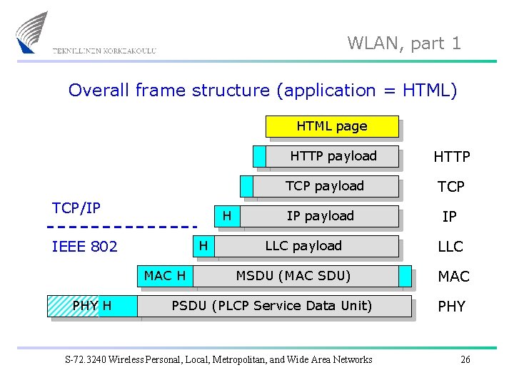 WLAN, part 1 Overall frame structure (application = HTML) HTML page HTTP payload TCP/IP