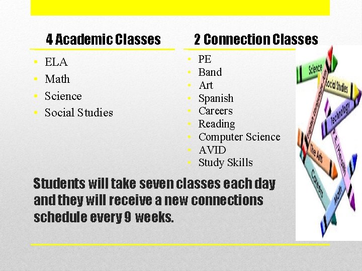 4 Academic Classes • • ELA Math Science Social Studies 2 Connection Classes •